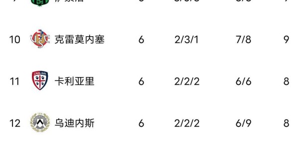 意甲最新积分榜大乱:榜首易主，米兰0-0尤文降第三，前五差三分！